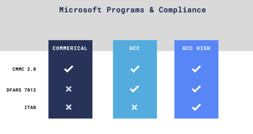 Meeting Microsoft 365 GCC High Compliance Regulations